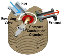 RCV Rotary Valve Technology Diagram